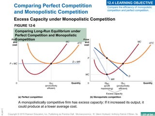 27 of 34Copyright © 2010 Pearson Education, Inc. Publishing as Prentice Hall · Microeconomics · R. Glenn Hubbard, Anthony Patrick O’Brien, 3e.
Chapte
Excess Capacity under Monopolistic Competition
FIGURE 12-6
Comparing Long-Run Equilibrium under
Perfect Competition and Monopolistic
Competition
Comparing Perfect Competition
and Monopolistic Competition
A monopolistically competitive firm has excess capacity: If it increased its output, it
could produce at a lower average cost.
Compare the efficiency of monopolistic
competition and perfect competition.
12.4 LEARNING OBJECTIVE
 