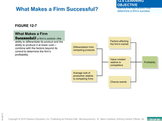 33 of 34Copyright © 2010 Pearson Education, Inc. Publishing as Prentice Hall · Microeconomics · R. Glenn Hubbard, Anthony Patrick O’Brien, 3e.
Chapte
What Makes a Firm Successful?
FIGURE 12-7
What Makes a Firm
Successful?
Identify the key factors that
determine a firm’s success.
12.6 LEARNING
OBJECTIVE
The factors under a firm’s control—the
ability to differentiate its product and the
ability to produce it at lower cost—
combine with the factors beyond its
control to determine the firm’s
profitability.
 