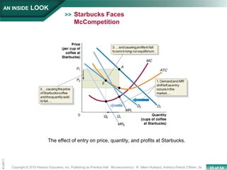 35 of 34Copyright © 2010 Pearson Education, Inc. Publishing as Prentice Hall · Microeconomics · R. Glenn Hubbard, Anthony Patrick O’Brien, 3e.
Chapte
Starbucks Faces
McCompetition
AN INSIDE LOOK
>>
The effect of entry on price, quantity, and profits at Starbucks.
 