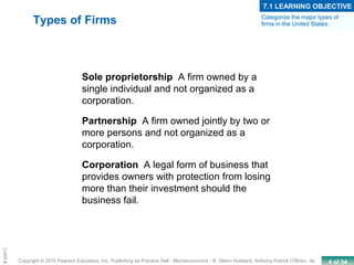 4 of 34Copyright © 2010 Pearson Education, Inc. Publishing as Prentice Hall · Microeconomics · R. Glenn Hubbard, Anthony Patrick O’Brien, 3e.
Chapte
Types of Firms
Sole proprietorship A firm owned by a
single individual and not organized as a
corporation.
Partnership A firm owned jointly by two or
more persons and not organized as a
corporation.
Corporation A legal form of business that
provides owners with protection from losing
more than their investment should the
business fail.
Categorize the major types of
firms in the United States.
7.1 LEARNING OBJECTIVE
 