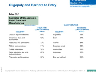 40 of 34Copyright © 2010 Pearson Education, Inc. Publishing as Prentice Hall · Microeconomics · R. Glenn Hubbard, Anthony Patrick O’Brien, 3e.
Chapte
Oligopoly and Barriers to Entry
RETAIL TRADE MANUFACTURING
INDUSTRY
FOUR-FIRM
CONCENTRATION
RATIO INDUSTRY
FOUR-FIRM
CONCENTRATION
RATIO
Discount department stores 95% Cigarettes 95%
Warehouse clubs and
supercenters
92% Beer 91%
Hobby, toy, and game stores 72% Aircraft 81%
Athletic footwear stores 71% Breakfast cereal 78%
College bookstores 70% Automobiles 76%
Radio, television, and other
electronic stores
69% Computers 75%
Pharmacies and drugstores 53% Dog and cat food 64%
Table 13-1
Examples of Oligopolies in
Retail Trade and
Manufacturing
Show how barriers to entry explain
the existence of oligopolies.
13.1 LEARNING
OBJECTIVE
 