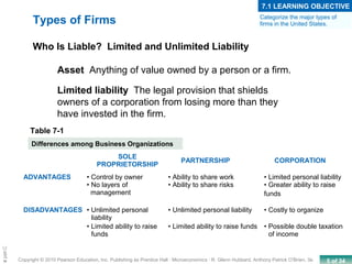 5 of 34Copyright © 2010 Pearson Education, Inc. Publishing as Prentice Hall · Microeconomics · R. Glenn Hubbard, Anthony Patrick O’Brien, 3e.
Chapte
Asset Anything of value owned by a person or a firm.
Limited liability The legal provision that shields
owners of a corporation from losing more than they
have invested in the firm.
SOLE
PROPRIETORSHIP
PARTNERSHIP CORPORATION
ADVANTAGES • Control by owner
• No layers of
management
• Ability to share work
• Ability to share risks
• Limited personal liability
• Greater ability to raise
funds
DISADVANTAGES • Unlimited personal
liability
• Unlimited personal liability • Costly to organize
• Limited ability to raise
funds
• Limited ability to raise funds • Possible double taxation
of income
Who Is Liable? Limited and Unlimited Liability
Table 7-1
Differences among Business Organizations
Categorize the major types of
firms in the United States.
7.1 LEARNING OBJECTIVE
Types of Firms
 