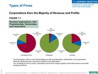 6 of 34Copyright © 2010 Pearson Education, Inc. Publishing as Prentice Hall · Microeconomics · R. Glenn Hubbard, Anthony Patrick O’Brien, 3e.
Chapte
Types of Firms
Corporations Earn the Majority of Revenue and Profits
FIGURE 7-1
Business Organizations: Sole
Proprietorships, Partnerships,
and Corporations
The three types of firms in the United States are sole proprietorships, partnerships, and corporations.
Panel (a) shows that only 19 percent of all firms are corporations.
Yet, as panels (b) and (c) show, corporations account for a large majority of the total revenue and profits
earned by all firms.
Categorize the major types of
firms in the United States.
7.1 LEARNING OBJECTIVE
 