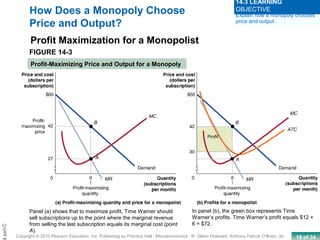 18 of 34Copyright © 2010 Pearson Education, Inc. Publishing as Prentice Hall · Microeconomics · R. Glenn Hubbard, Anthony Patrick O’Brien, 3e.
Chapt
How Does a Monopoly Choose
Price and Output?
Profit Maximization for a Monopolist
FIGURE 14-3
Profit-Maximizing Price and Output for a Monopoly
Explain how a monopoly chooses
price and output.
14.3 LEARNING
OBJECTIVE
Panel (a) shows that to maximize profit, Time Warner should
sell subscriptions up to the point where the marginal revenue
from selling the last subscription equals its marginal cost (point
A).
In panel (b), the green box represents Time
Warner’s profits. Time Warner’s profit equals $12 ×
6 = $72.
 
