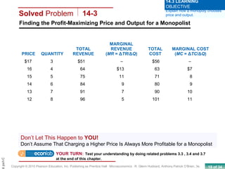 19 of 34Copyright © 2010 Pearson Education, Inc. Publishing as Prentice Hall · Microeconomics · R. Glenn Hubbard, Anthony Patrick O’Brien, 3e.
Chapt
Finding the Profit-Maximizing Price and Output for a Monopolist
Solved Problem 14-3
PRICE QUANTITY
TOTAL
REVENUE
MARGINAL
REVENUE
(MR = ΔTR/ΔQ)
TOTAL
COST
MARGINAL COST
(MC = ΔTC/ΔQ)
$17 3 $51 – $56 –
16 4 64 $13 63 $7
15 5 75 11 71 8
14 6 84 9 80 9
13 7 91 7 90 10
12 8 96 5 101 11
Don’t Let This Happen to YOU!
Don’t Assume That Charging a Higher Price Is Always More Profitable for a Monopolist
Explain how a monopoly chooses
price and output.
14.3 LEARNING
OBJECTIVE
YOUR TURN: Test your understanding by doing related problems 3.3 , 3.4 and 3.7
at the end of this chapter.
 