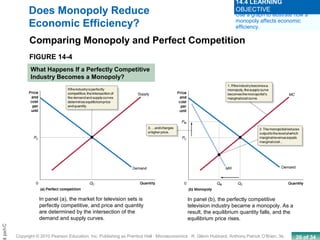 20 of 34Copyright © 2010 Pearson Education, Inc. Publishing as Prentice Hall · Microeconomics · R. Glenn Hubbard, Anthony Patrick O’Brien, 3e.
Chapt
FIGURE 14-4
What Happens If a Perfectly Competitive
Industry Becomes a Monopoly?
Does Monopoly Reduce
Economic Efficiency?
Comparing Monopoly and Perfect Competition
Use a graph to illustrate how a
monopoly affects economic
efficiency.
14.4 LEARNING
OBJECTIVE
In panel (b), the perfectly competitive
television industry became a monopoly. As a
result, the equilibrium quantity falls, and the
equilibrium price rises.
In panel (a), the market for television sets is
perfectly competitive, and price and quantity
are determined by the intersection of the
demand and supply curves.
 