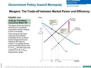 27 of 34Copyright © 2010 Pearson Education, Inc. Publishing as Prentice Hall · Microeconomics · R. Glenn Hubbard, Anthony Patrick O’Brien, 3e.
Chapt
FIGURE 14-6
A Merger That Makes
Consumers Better Off
Government Policy toward Monopoly
Mergers: The Trade-off between Market Power and Efficiency
Discuss government policies
toward monopoly.
14.5 LEARNING
OBJECTIVE
This figure shows the result of
all the firms in a perfectly
competitive industry merging
to form a monopoly.
If the monopoly has lower
costs than the perfectly
competitive firms, as shown
by the marginal cost curve
shifting to MC after the
merger, it is possible that the
price will actually decline from
PC to PMerge and that output will
increase from QC to QMerge
following the merger.
 