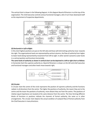 The vertical chart is shown in the following diagram. In this diagram Board of Directors is at the top of the
organization. The chief executive controls various functional managers, who in turn have downward staff
as the requirement of respective departments.
(ii) Horizontal or Left to Right:
In this chart highest positions are put on the left side and those with diminishing authority move towards
the right. The organizational levels are represented by vertical columns, the flow of authority from higher
to lower levels being represented by movement from left to right. In other words it presents scalar levels
in a vertical position and functions horizontally.
The same levels of authority as shown in vertical chart can be depicted in a left to right chart as follows:
In horizontal chart the supreme authority Le. Board of Directors is shown on the left and chief executive
and functional managers and other levels move towards right.
(iii) Circular:
In circular chart the centre of the circle represents the position of supreme authority and the functions
radiate in all directions from the centre. The higher the positions of authority, the nearer they are to the
centre and the lesser the positions of authority, more distant they are from the centre. The positions of
relative equal importance are located at the same distance from the centre. The lines forming different
blocks of functions or positions indicate the channels of formal authority, the same as in other
arrangements. The circular chart depicts the actual condition of outward flow of formal authority from
the Chief Executive in many directions.
 