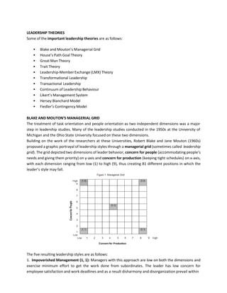 LEADERSHIP THEORIES
Some of the important leadership theories are as follows:
▪ Blake and Mouton’s Managerial Grid
▪ House’s Path Goal Theory
▪ Great Man Theory
▪ Trait Theory
▪ Leadership-Member Exchange (LMX) Theory
▪ Transformational Leadership
▪ Transactional Leadership
▪ Continuum of Leadership Behaviour
▪ Likert’s Management System
▪ Hersey Blanchard Model
▪ Fiedler’s Contingency Model
BLAKE AND MOUTON’S MANAGERIAL GRID
The treatment of task orientation and people orientation as two independent dimensions was a major
step in leadership studies. Many of the leadership studies conducted in the 1950s at the University of
Michigan and the Ohio State University focused on these two dimensions.
Building on the work of the researchers at these Universities, Robert Blake and Jane Mouton (1960s)
proposed a graphic portrayal of leadership styles through a managerial grid (sometimes called leadership
grid). The grid depicted two dimensions of leader behavior, concern for people (accommodating people’s
needs and giving them priority) on y-axis and concern for production (keeping tight schedules) on x-axis,
with each dimension ranging from low (1) to high (9), thus creating 81 different positions in which the
leader’s style may fall.
The five resulting leadership styles are as follows:
1. Impoverished Management (1, 1): Managers with this approach are low on both the dimensions and
exercise minimum effort to get the work done from subordinates. The leader has low concern for
employee satisfaction and work deadlines and as a result disharmony and disorganization prevail within
 