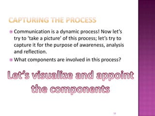 Capturing the processCommunication is a dynamic process! Now let’s try to ‘take a picture’ of this process; let’s try to capture it for the purpose of awareness, analysis and reflection.What components are involved in this process?Let’s visualize and appointthe components33