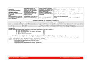 BACHELOR OF PUBLIC ADMINISTRATION GE 4 – Mathematics in the Modern World
Presentation
Neat and creative presentation
Portfolio shows ingenuity and
creativity; care was taken when
photographing work; pictures are
cropped and high quality.
Portfolio shows some imagination
and creativity; care was taken when
photographing work; pictures need
cropped and high quality.
Portfolio shows some imagination or
creativity; some care was taken
when photographing work
Portfolio is lacking creativity; poor
quality pictures were used in
portfolio
Use of time and effort
Amount of time and effort expended
on the portfolio
Exemplary effort to complete the
portfolio to best of quality; made
excellent use of time
Good effort to complete required
elements of portfolio; adequate use
of class time
Minimal effort used to create
portfolio; time was not used well
Little or no effort to create portfolio;
poor use of time
Growth
Based on the planning put into the
pieces of work as well as the growth
from the early pieces
There is excellent growth seen from
the early pieces to the final product
There is a significant amount of
growth from the early pieces to
finished product
Some growth seen between pieces
of work
Little or no growth apparent
OTHER REQUIREMENTS AND ASSESSMENT ACTIVITIES (AA)
Assessment Activity Description and Other Details
AA1 Oral Recitation Questions are being asked and aligned with the synchronous conversation to ensure that students are on the same page.
AA2 Short Quiz This is a short quiz given in the asynchronous activity aligning with synchronous discussion.
AA3 Examinations These are written examinations that are designed to test student’s understanding in every grading period.
Grading System
Article 34. For general education courses, computation of grades are as follows (based on CMO No. 30 series 2013):
a. Long Test (Examination) 40%
b. Short Test (Quizzes, Report, Oral Recitation, and Portfolio) 30%
c. Class Participation 20%
d. Project, Attendance, Assignments 10%
100%
Note: A faculty may modify the criteria of grading based on his/her best lights in coordination with the concerned Program Head.
Article 35. Every subject instructor shall submit a composite two (2) days after every end of the term to the Program Head, to closely monitor the performance and standing of the students.
Article 36. Students with failing grades are subject to the internal retention policies of a program.
Article 37. The College implements the general rule of computation of grades which are as follows:
Grading System shall be 30 based throughout the four programs.
Below is the computation:
Grade is equal to score / item multiplied by 70 plus 30. (Revised 2021)
 