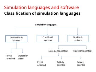 Simulation languages and software
Classification of simulation languages
Deterministic
systems
Combined
systems
Stochastic
systems
Simulation languages
Block
oriented
Expression
based
Statement oriented Flowchart oriented
Event
oriented
Activity
oriented
Process
oriented
 