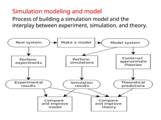 Simulation modeling and model
Process of building a simulation model and the
interplay between experiment, simulation, and theory.
 