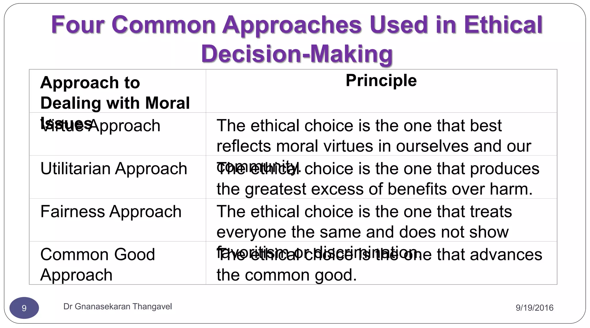 9/19/2016Dr Gnanasekaran Thangavel9
Four Common Approaches Used in Ethical
Decision-Making
Approach to
Dealing with Moral
Issues
Principle
Virtue Approach The ethical choice is the one that best
reflects moral virtues in ourselves and our
community.Utilitarian Approach The ethical choice is the one that produces
the greatest excess of benefits over harm.
Fairness Approach The ethical choice is the one that treats
everyone the same and does not show
favoritism or discrimination.Common Good
Approach
The ethical choice is the one that advances
the common good.
 