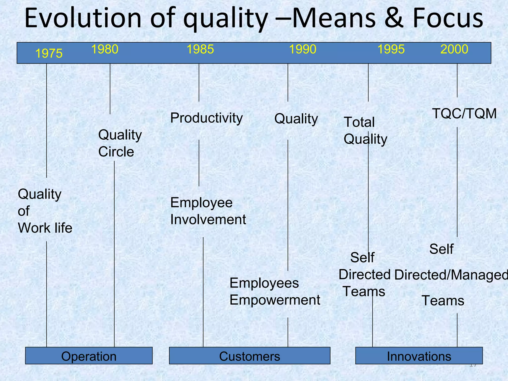 17
Evolution of quality –Means & Focus
1975 1980 1985 1990 1995 2000
Operation Customers Innovations
Quality
of
Work life
Quality
Circle
Productivity
Employee
Involvement
Quality
Employees
Empowerment
Total
Quality
Self
Directed
Teams
TQC/TQM
Self
Directed/Managed
Teams
 