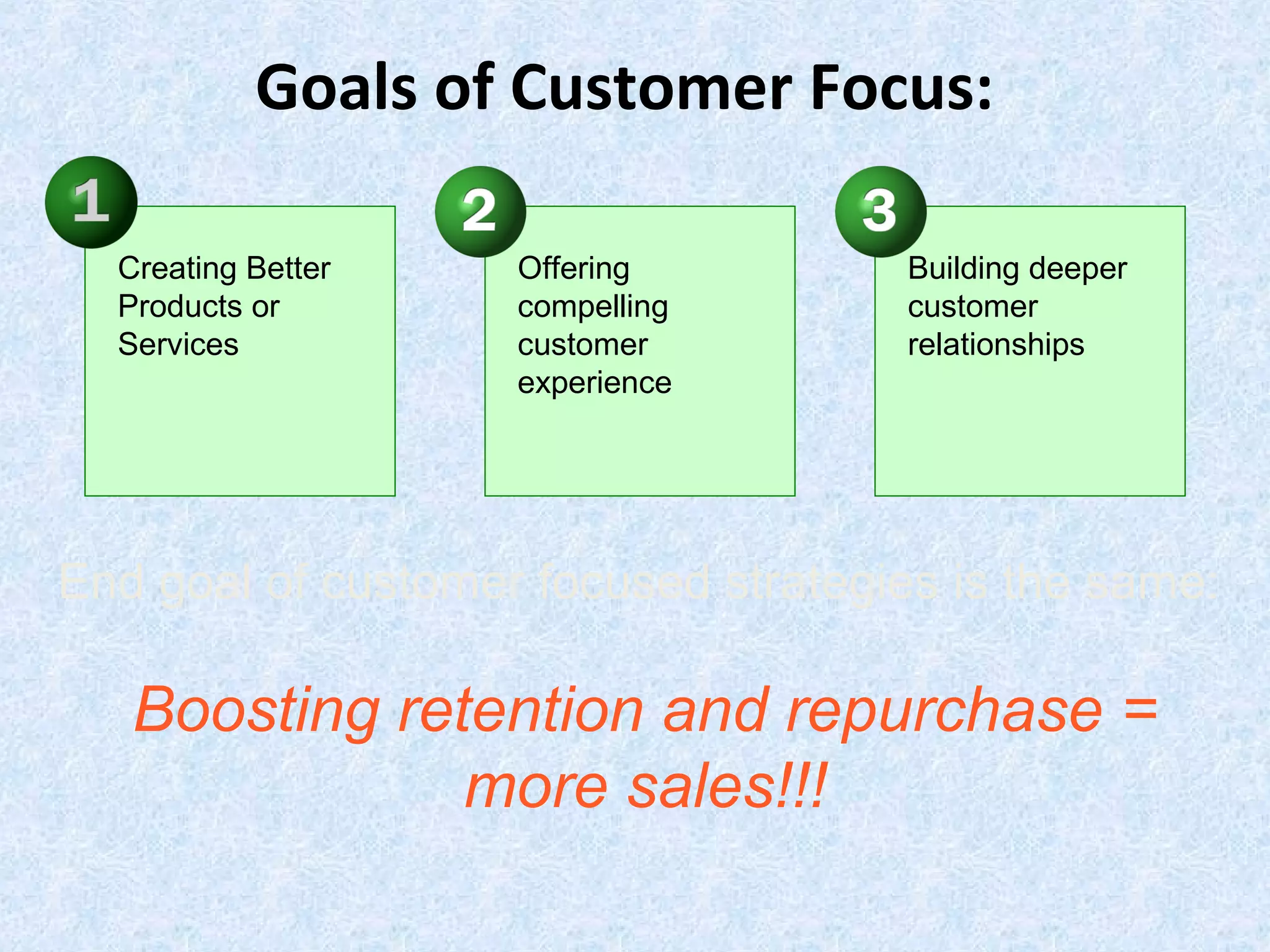 Goals of Customer Focus:
End goal of customer focused strategies is the same:
Boosting retention and repurchase =
more sales!!!
Creating Better
Products or
Services
Offering
compelling
customer
experience
Building deeper
customer
relationships
 