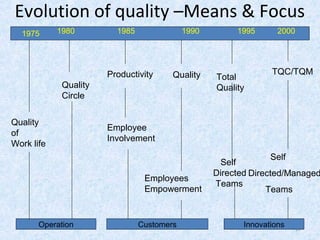 17
Evolution of quality –Means & Focus
1975 1980 1985 1990 1995 2000
Operation Customers Innovations
Quality
of
Work life
Quality
Circle
Productivity
Employee
Involvement
Quality
Employees
Empowerment
Total
Quality
Self
Directed
Teams
TQC/TQM
Self
Directed/Managed
Teams
 