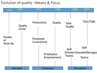 Evolution of quality –Means & Focus
18
1975 1980 1985 1990 1995 2000
Operation Customers Innovations
Quality
of
Work life
Quality
Circle
Productivity
Employee
Involvement
Quality
Employees
Empowerment
Total
Quality
Self
Directed
Teams
TQC/TQM
Self
Directed/Managed
Teams
 
