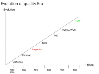 Evolution of quality Era
19
1900 1920 1940 1960 1980 1990
2000
Craftsman
Foreman
Inspection
SQC
TQC
TQM
TQC &CWQC
Evolution
Years
 