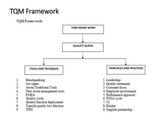 TQM Framework
 