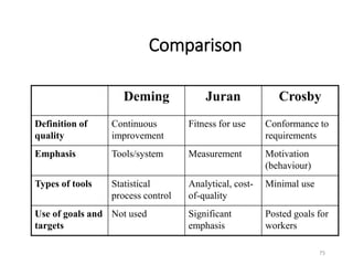Comparison
Deming Juran Crosby
Definition of
quality
Continuous
improvement
Fitness for use Conformance to
requirements
Emphasis Tools/system Measurement Motivation
(behaviour)
Types of tools Statistical
process control
Analytical, cost-
of-quality
Minimal use
Use of goals and
targets
Not used Significant
emphasis
Posted goals for
workers
75
 