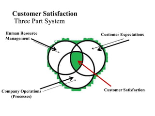 Customer Satisfaction
Three Part System
Customer Expectations
Company Operations
(Processes)
Customer Satisfaction
 