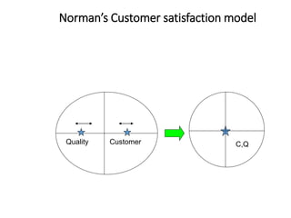 Norman’s Customer satisfaction model
Customer
Quality C,Q
 