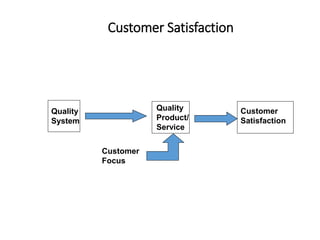 Customer Satisfaction
Quality
System
Quality
Product/
Service
Customer
Satisfaction
Customer
Focus
 