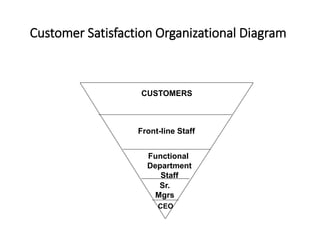 Customer Satisfaction Organizational Diagram
CUSTOMERS
Front-line Staff
Functional
Department
Staff
CEO
Sr.
Mgrs
 