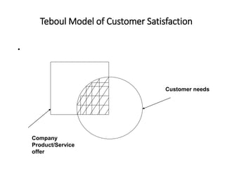 Teboul Model of Customer Satisfaction
•
Customer needs
Company
Product/Service
offer
 