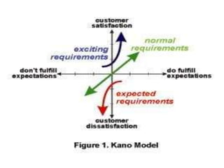 Kano’s Model
86
 