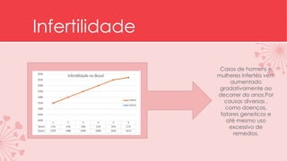 Infertilidade 
Casos de homens e 
mulheres infertéis vem 
aumentado 
gradativamente ao 
decorrer do anos.Por 
causas diversas , 
como doenças, 
fatores geneticos e 
até mesmo uso 
excessivo de 
remedios. 
 