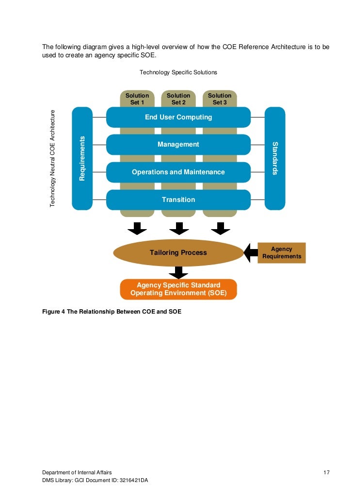NZ Government End User Computing Reference Architecture transition state diagram 