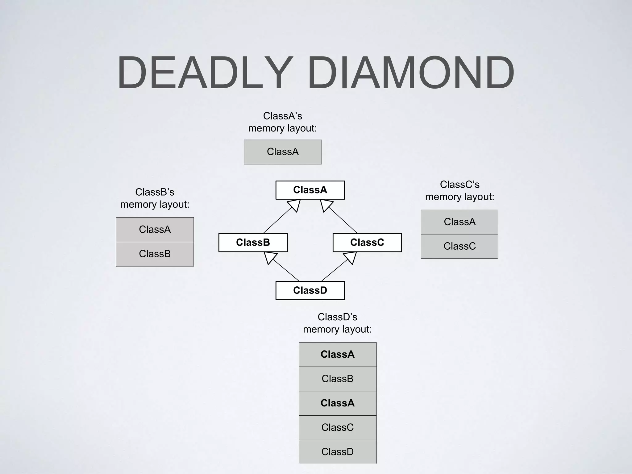 DEADLY DIAMOND
ClassA
ClassB ClassC
ClassD
ClassA
ClassA
ClassB
ClassB’s
memory layout:
ClassA’s
memory layout:
ClassA
ClassC
ClassC’s
memory layout:
ClassA
ClassB
ClassD’s
memory layout:
ClassA
ClassC
ClassD
 