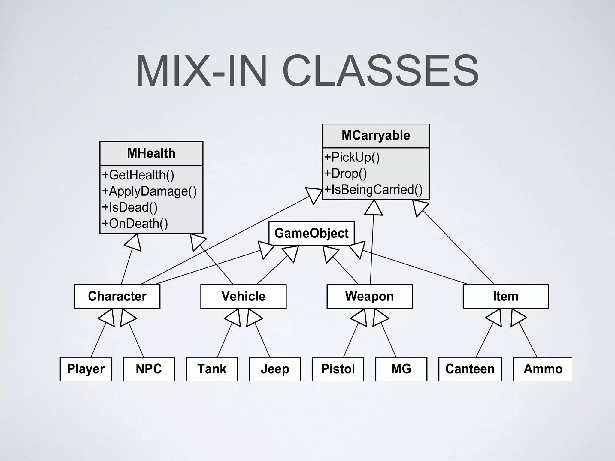MIX-IN CLASSES
GameObject
+GetHealth()
+ApplyDamage()
+IsDead()
+OnDeath()
MHealth +PickUp()
+Drop()
+IsBeingCarried()
MCarryable
NPCPlayer Tank Jeep Pistol MG Canteen Ammo
Character Vehicle Weapon Item
 