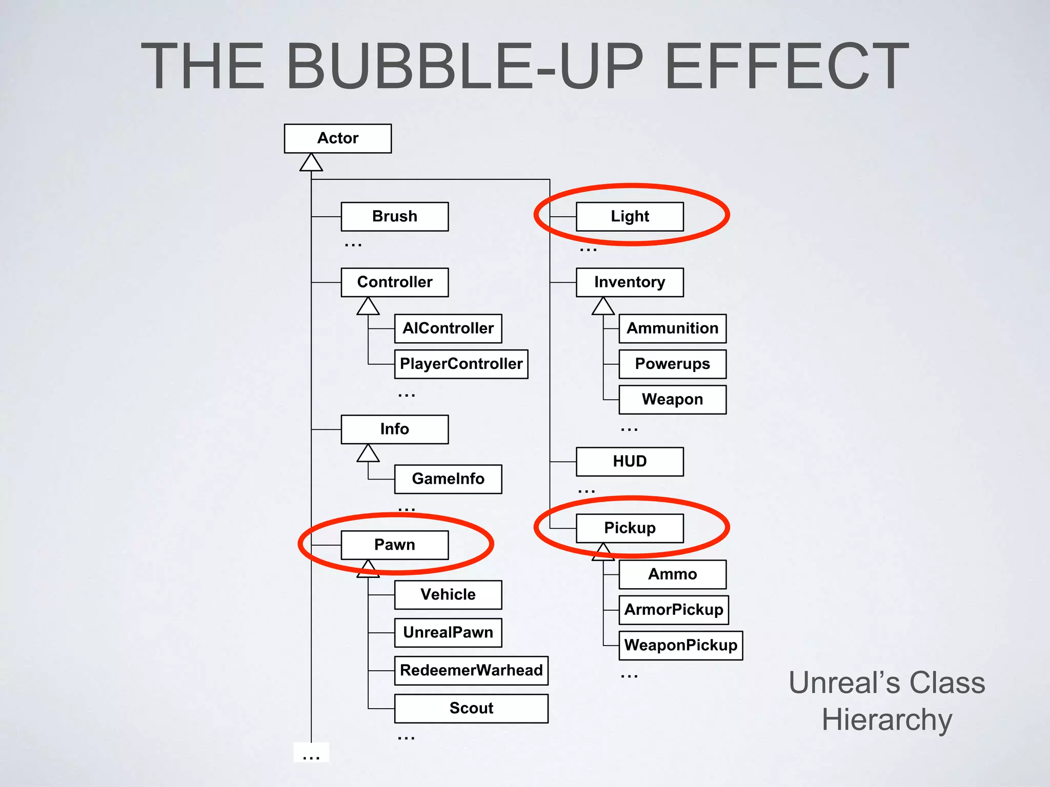 THE BUBBLE-UP EFFECT
Unreal’s Class
Hierarchy
 
