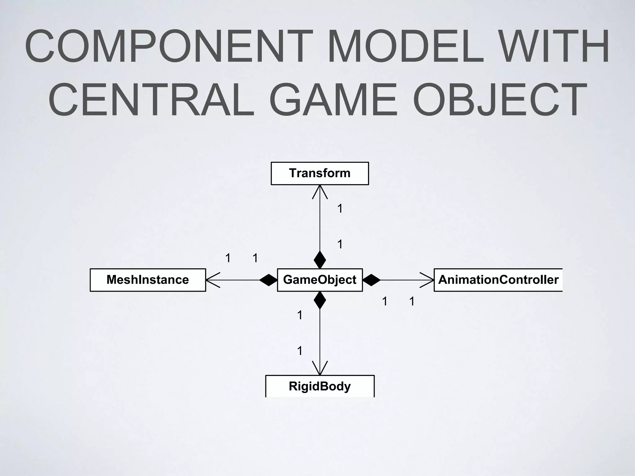 COMPONENT MODEL WITH
CENTRAL GAME OBJECT
GameObject
Transform
MeshInstance AnimationController
RigidBody
1
1
1 1
1
1
11
 