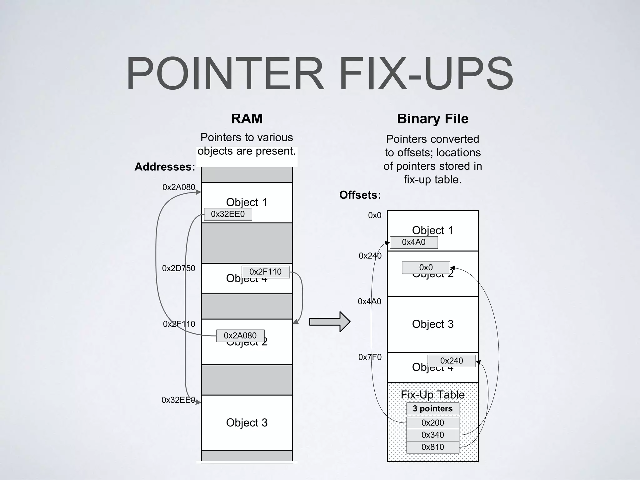 POINTER FIX-UPS
Addresses:
Offsets:
Object 1
Object 2
Object 3
Object 4
0x0
0x240
0x4A0
0x7F0
Object 1
Object 4
Object 2
Object 3
0x2A080
0x2D750
0x2F110
0x32EE0
0x32EE0
0x2F110
0x2A080
0x4A0
0x240
0x0
Pointers converted
to offsets; locations
of pointers stored in
fix-up table.
Fix-Up Table
0x200
0x340
0x810
Pointers to various
objects are present.
3 pointers
 
