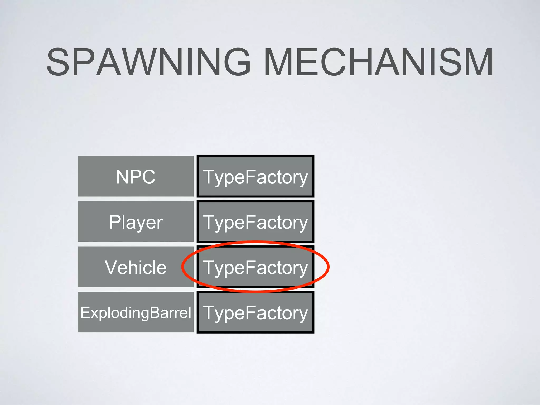 SPAWNING MECHANISM
TypeFactory
TypeFactory
TypeFactory
TypeFactory
NPC
Player
Vehicle
ExplodingBarrel
 