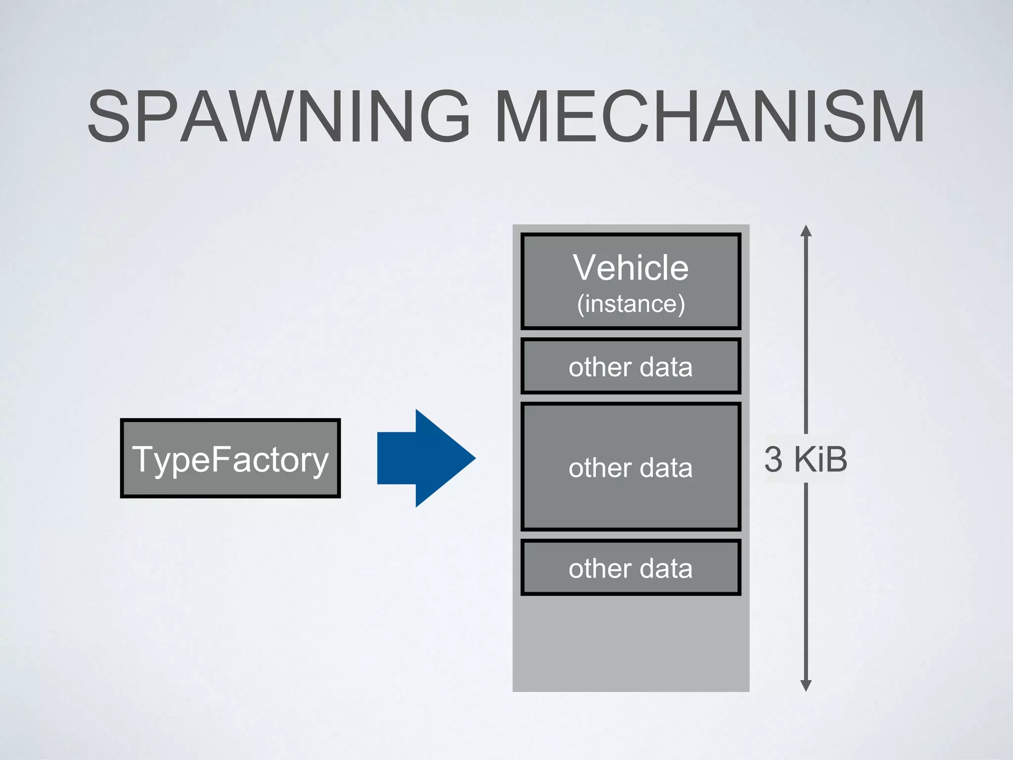 SPAWNING MECHANISM
TypeFactory
Vehicle
(instance)
other data
other data
other data
3 KiB
 