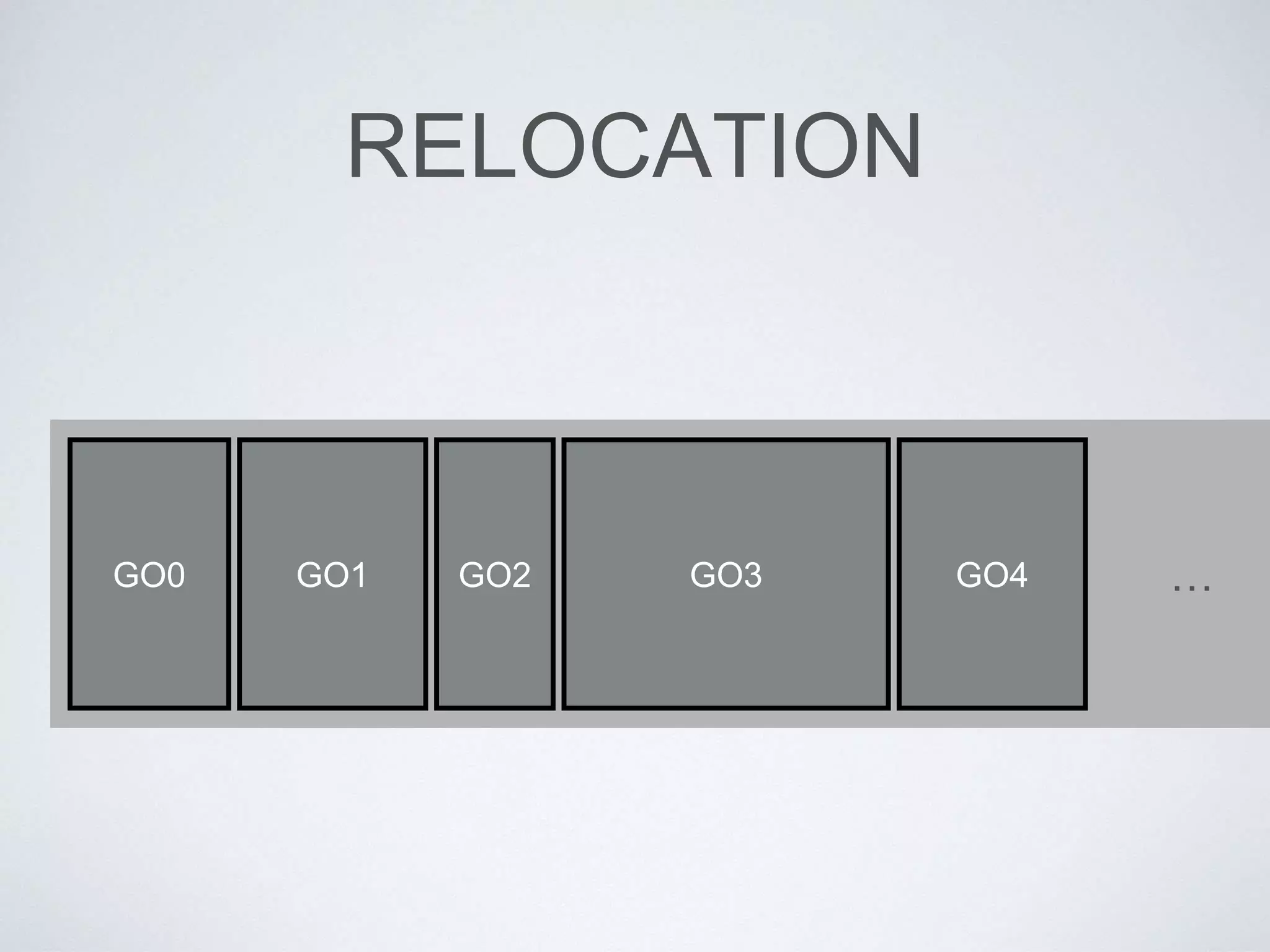 RELOCATION
GO0 GO1 GO2 GO3 GO4 …
 