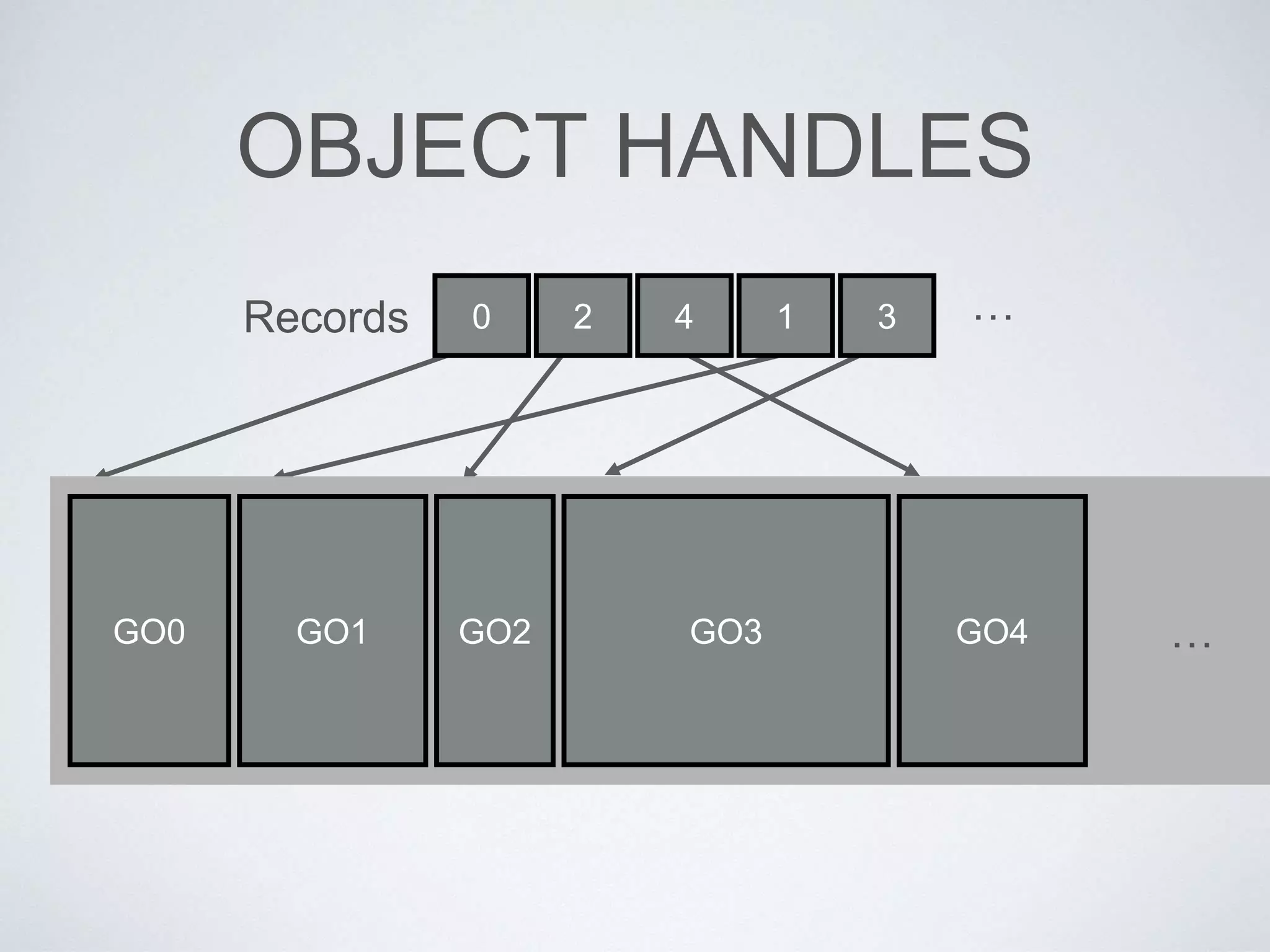 OBJECT HANDLES
GO0 GO1 GO2 GO3 GO4 …
0 2 4 1 3 …Records
 