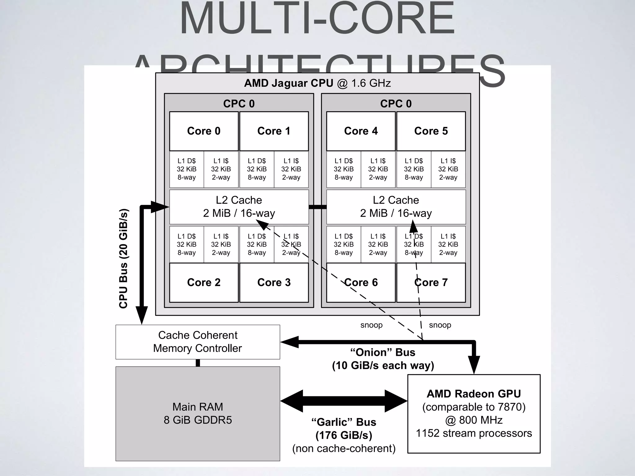MULTI-CORE
ARCHITECTURESAMD Jaguar CPU @ 1.6 GHz
CPC 0
L1 D$
32 KiB
8-way
L1 I$
32 KiB
2-way
Core 0
L1 D$
32 KiB
8-way
L1 I$
32 KiB
2-way
Core 1
L1 D$
32 KiB
8-way
L1 I$
32 KiB
2-way
Core 3
L1 D$
32 KiB
8-way
L1 I$
32 KiB
2-way
Core 2
CPC 0
L1 D$
32 KiB
8-way
L1 I$
32 KiB
2-way
Core 4
L1 D$
32 KiB
8-way
L1 I$
32 KiB
2-way
Core 5
L1 D$
32 KiB
8-way
L1 I$
32 KiB
2-way
Core 7
L1 D$
32 KiB
8-way
L1 I$
32 KiB
2-way
Core 6
AMD Radeon GPU
(comparable to 7870)
@ 800 MHz
1152 stream processors
snoopsnoop
“Onion” Bus
(10 GiB/s each way)
“Garlic” Bus
(176 GiB/s)
(non cache-coherent)
L2 Cache
2 MiB / 16-way
L2 Cache
2 MiB / 16-way
CPUBus(20GiB/s)
Main RAM
8 GiB GDDR5
Cache Coherent
Memory Controller
 