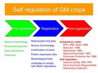 Self regulation of GM crops


        Pre-registration         Registration            Post-registration



Source of technology   Multi-location trial data   Compliance under
                       Source of technology           EPA 1986, Rules 1989
Product development
                                                      Seed Act, 1966,
Gene equivalence       Confirmation of event          Seed Rules 1968,
                       Protein expression data        Seed Control Order 1983
Field trials
                                                      Consumer Protection Act 1986
                       Morphological traits        Self regulation
                       Undertake to comply            Assured quality, IRM, IPM
                       with GEAC stipulations         Socio Economic Responsibility
                                                      Awareness, Extension
 