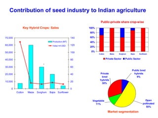 Contribution of seed industry to Indian agriculture
                                                                       Public-private share crop-wise
              Key Hybrid Crops: Sales                         100%
                                                              80%

70,000                                                  140   60%
                                      Production (MT)         40%
60,000                                Value mil USD     120
                                                              20%

50,000                                                  100    0%
                                                                     Cotton      Maize   Sorghum   Bajra   Sunflower


40,000                                                  80                    Private Sector   Public Sector
                              (

30,000                                                  60
                                                                                                    Public bred
20,000                                                  40            Private                        hybrids
                                                                       bred                            9%
                                                                      hybrids
10,000                                                  20
                                                                       30%

    0                                                   0
         Cotton   Maize   Sorghum   Bajra   Sunflower


                                                                Vegetable                                        Open
                                                                  11%                                          pollinated
                                                                                                                 50%

                                                                               Market segmentation
 