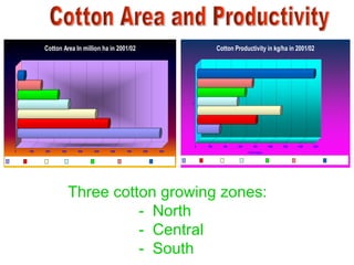 Cotton Area In million ha in 2001/02                                              Cotton Productivity in kg/ha in 2001/02




                                                                                      1
 1




                                                                                          0   200     400   600        800         1000   1200   1400   1600
     0   1000     2000   3000      4000    5000   6000    7000   8000     9000                                    Yield in kg/ha


India    U.S.A.      China      Pakistan    F.S.U-12     Uzbekistan     Australia   India U.S.A.       China Pakistan F.S.U-12                   Uzbekistan Australia




                                Three cotton growing zones:
                                          - North
                                          - Central
                                          - South
 