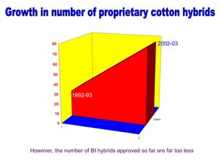 80                                          2002-03
         70

         60

         50

         40

         30           1992-93
         20

          10
                                                 Cotton
              0
                  1



                                           2




However, the number of Bt hybrids approved so far are far too less
 