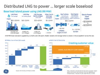 Distributed LNG to power … larger scale baseload
Title or Job Number | XX Month 201X 6
LNG
LNG
LNG Storage,
Berth, & Regas
(at PG site)
LNG Plant
(inc storage)
150,000 tpa
(240,000 gpd)
6,000 CM
(1.5 MMgal)
7,500 CM
(1.9 MMgal)
LNG Ship
(inc loading equip)
Other Cost &
short gas
transport
Gas Turbine
(%45 efficient)
Smaller footprint
lower maintenance
Gas Engine
(%45 efficient)
Larger footprint
Higher maintenance
Capex
Gas to Power
Total
Capex
~$330MM
~$250MM
to
$85-105MM $45-55MM $35-45MM $5-15MM $80-110MM
< 10 km
~90 MW
9 x ~10 MW
LM6000 –
Cogen or CCGT
GEJ920
or
Capex
Base load Island power using LNG (90 MW)
Creating customer value
Source: GE Oil & Gas, GE Power & Water Note: Indicative cost estimate for discussion purposes. Project
specific and actual cost structures may vary depending on
multiple factors. Assumes 20 year asset life and 15 % ROI.
 