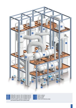 21
1a
2a
3a
4b
6
3b
5
2b
1b
4a
4c
8
8
8
8
8
7
1a,b Falling film evaporator with centrifugal separator
2a,b Falling film evaporator with centrifugal separator
3a,b Falling film evaporator with centrifugal separator
4a,b,c Forced circulation evaporator with flash vessel/
gravitational separator and circulation pump
5 Surface condenser
6 Vapour scrubber
7 Vacuum pump
8 Product and condensate pumps
 