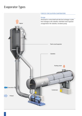 6
Evaporator Types
FORCED CIRCULATION EVAPORATORS
Design
Horizontal or vertical shell-and-tube heat exchanger or plate
heat exchanger as the calandria, with flash vessel/separator
arranged above the calandria, circulation pump.Vapour
Heating steam
Condensate
Product
Concentrate
Flash vessel/separator
Calandria
 